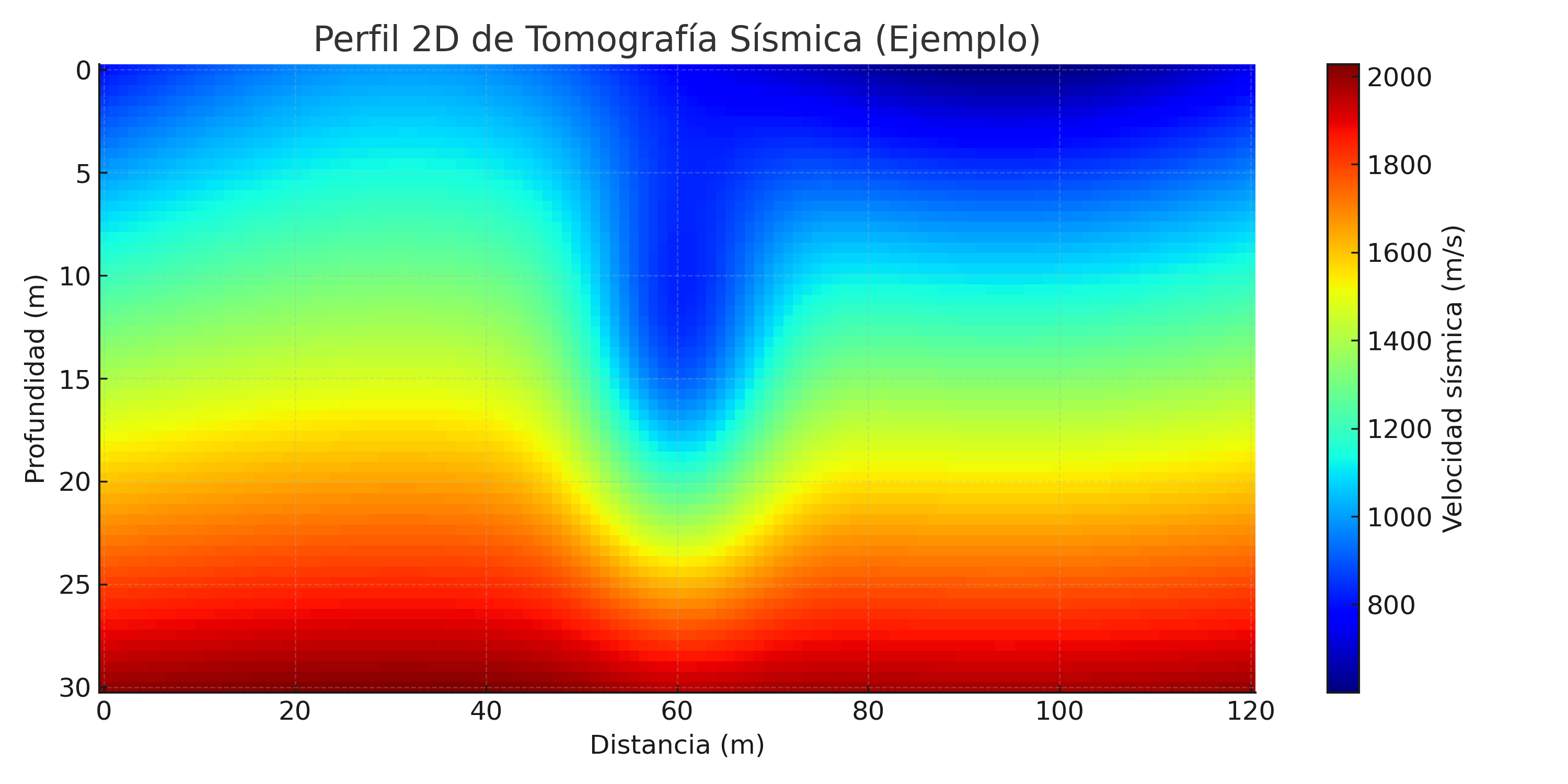 Perfil de tomografia sismica realizado por Pysin SAS